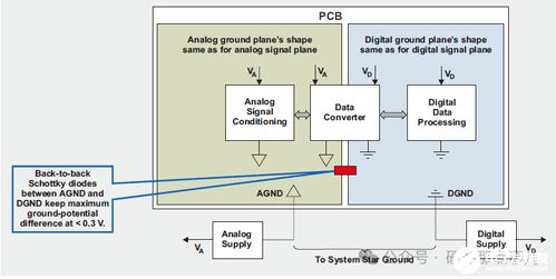 如何區分模擬地和數字地 電路設計之在pcb布局中正確設置地線
