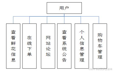 基于java的花卉銷售系統的設計與實現 管理系統 鮮花網站