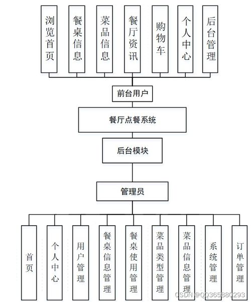 基于java的餐廳點餐系統的設計與實現