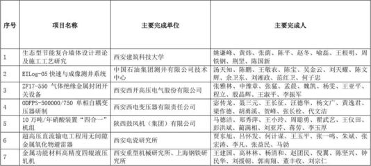 20071026172834進步獎獲獎項目名單