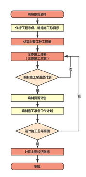 標(biāo)準(zhǔn)施工組織設(shè)計(jì)編制原則,看完思路瞬間清晰