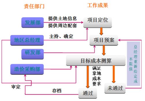項目成本管理的范圍 架構 責任與測算